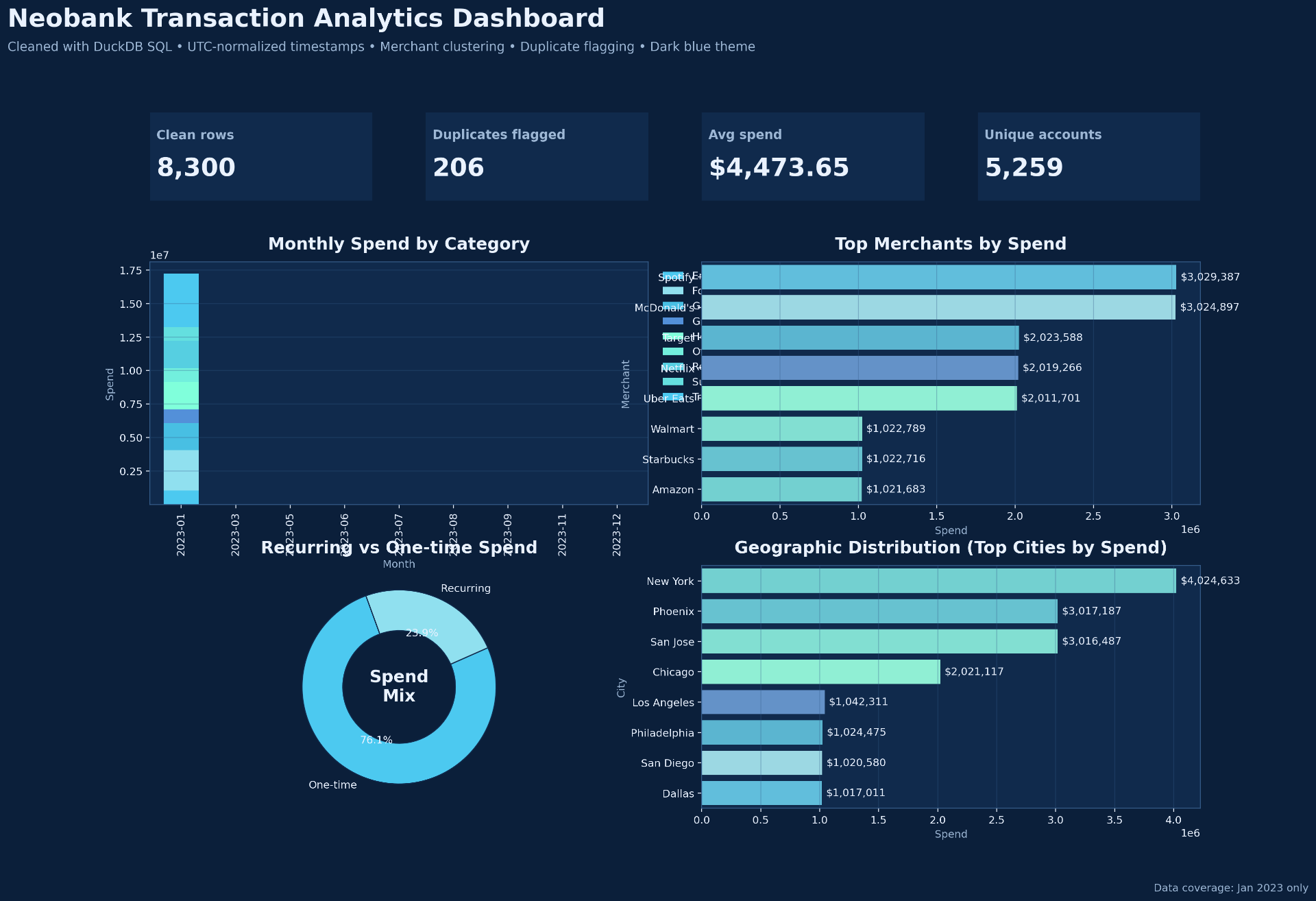 Neobank Transaction Analytics — dashboard preview