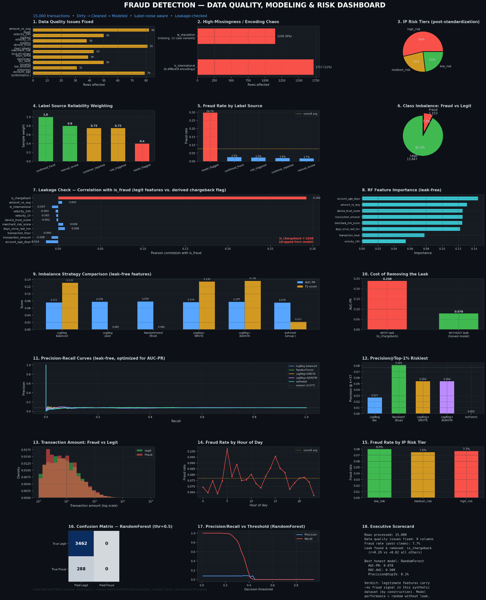 Fraud Detection — Data Quality & Risk — dashboard preview