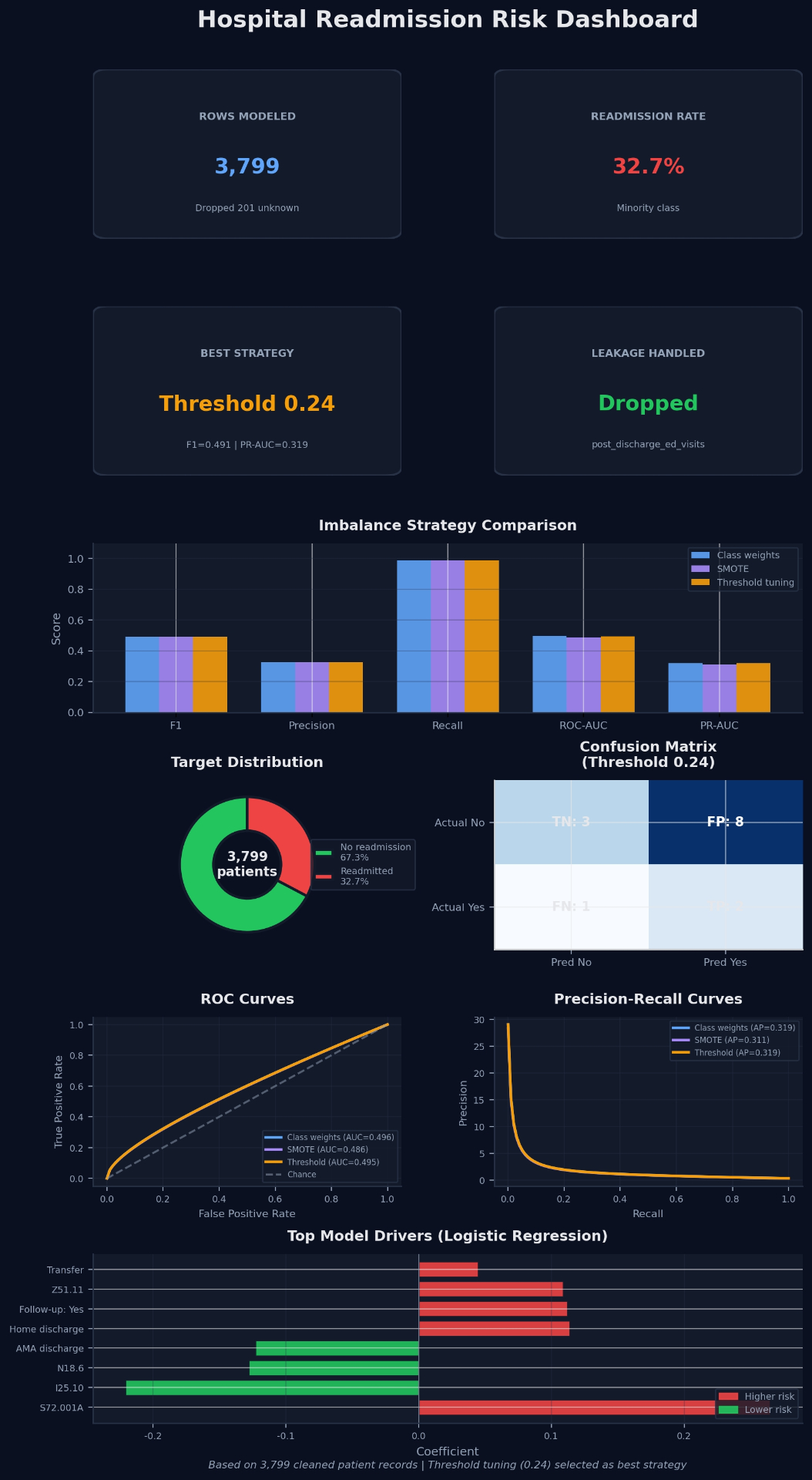Hospital Readmission Risk — dashboard preview