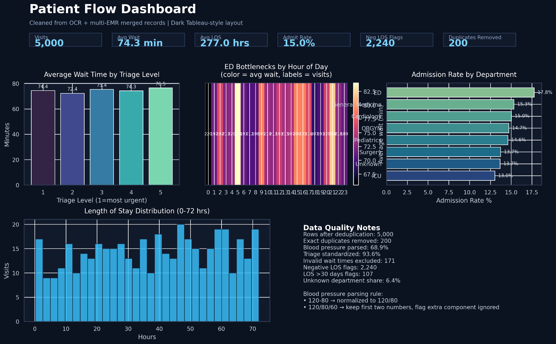 Hospital Patient Flow — ED Operations — dashboard preview