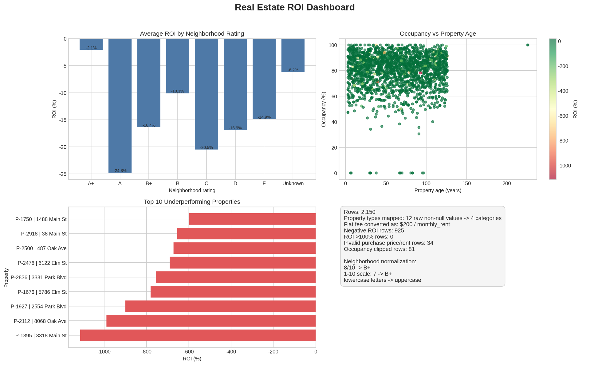 Real Estate ROI Analytics — dashboard preview