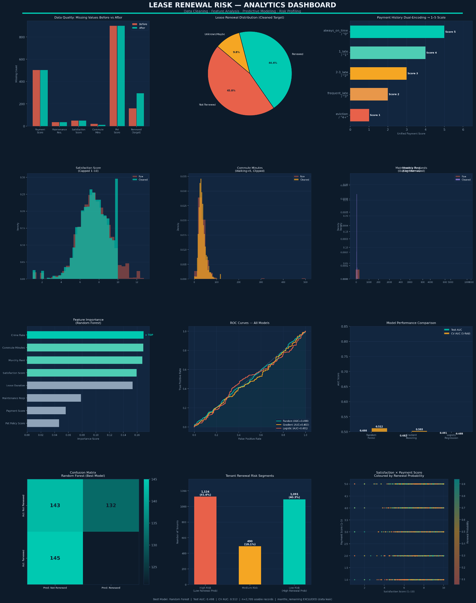 Lease Renewal Risk Analytics — dashboard preview