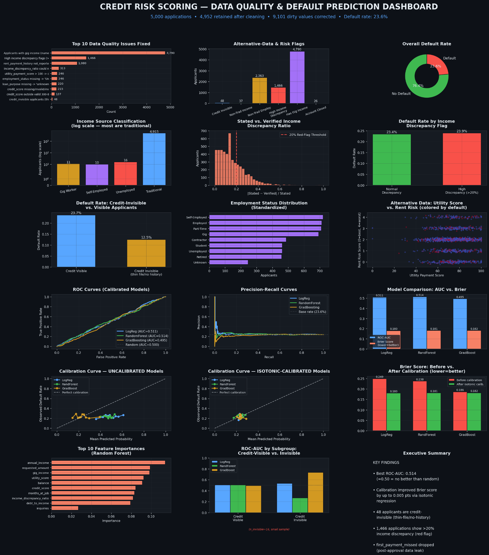 Credit Risk Scoring & Default Prediction — dashboard preview