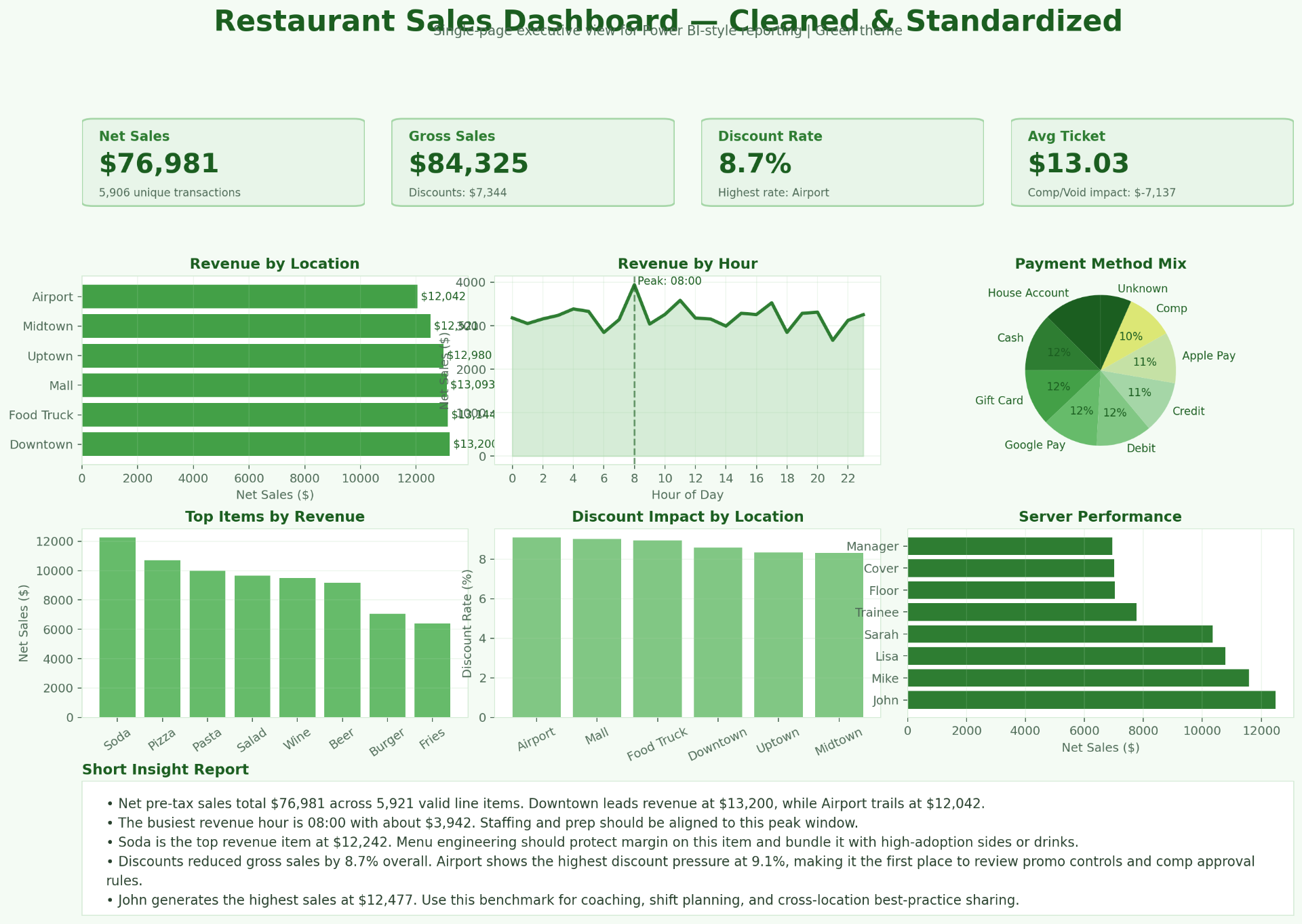 Restaurant Sales — Executive Dashboard — dashboard preview