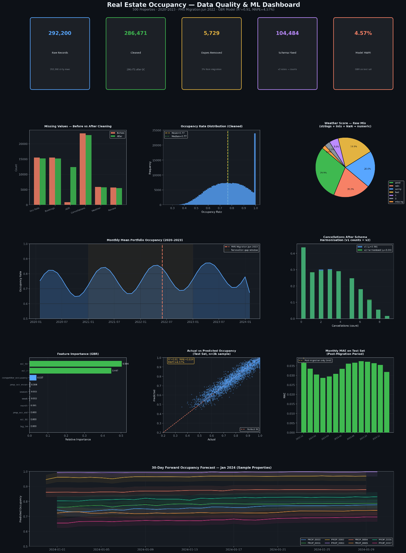 Real Estate Occupancy Forecasting — dashboard preview