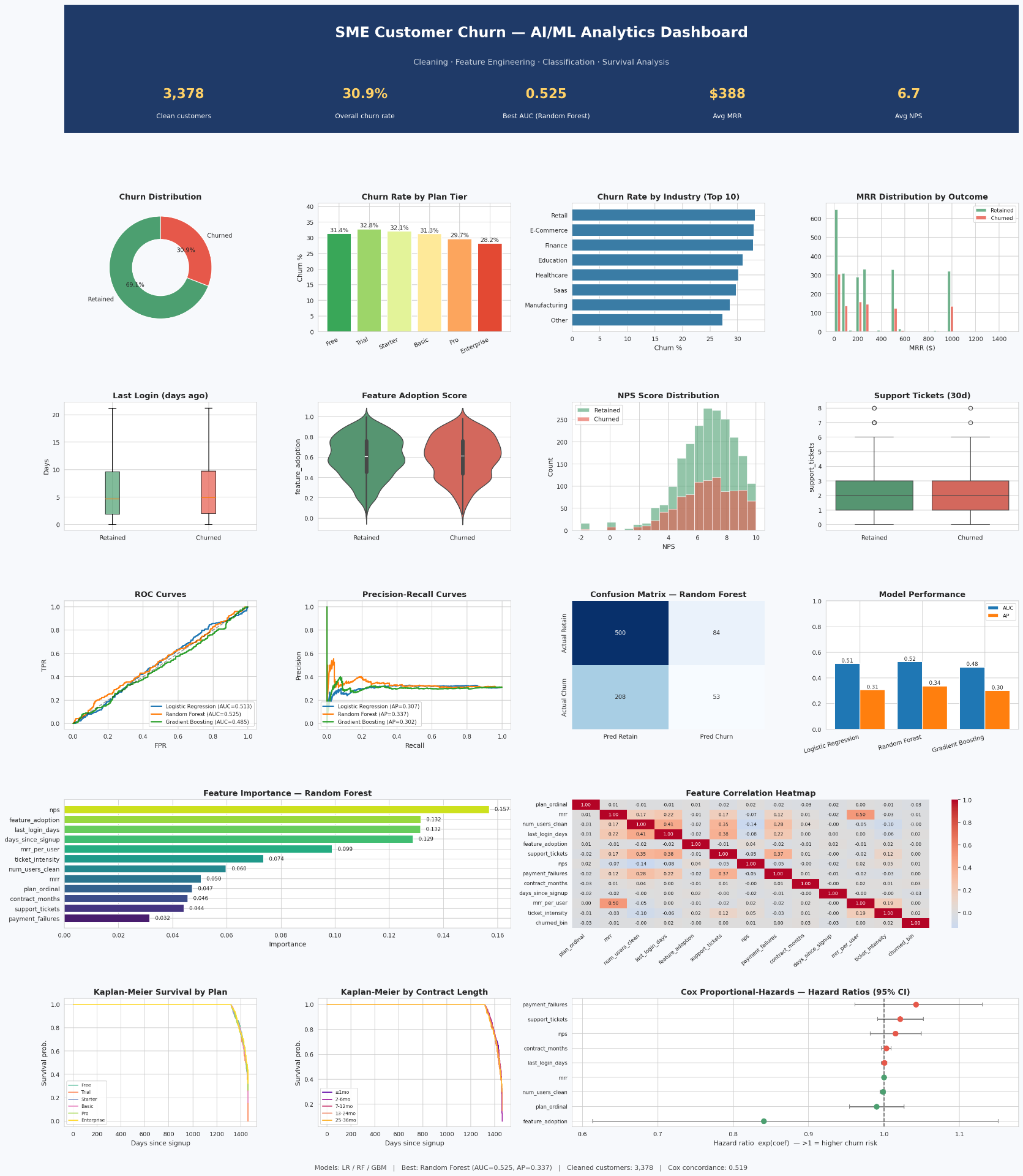 SME Customer Churn — AI/ML Analytics — dashboard preview