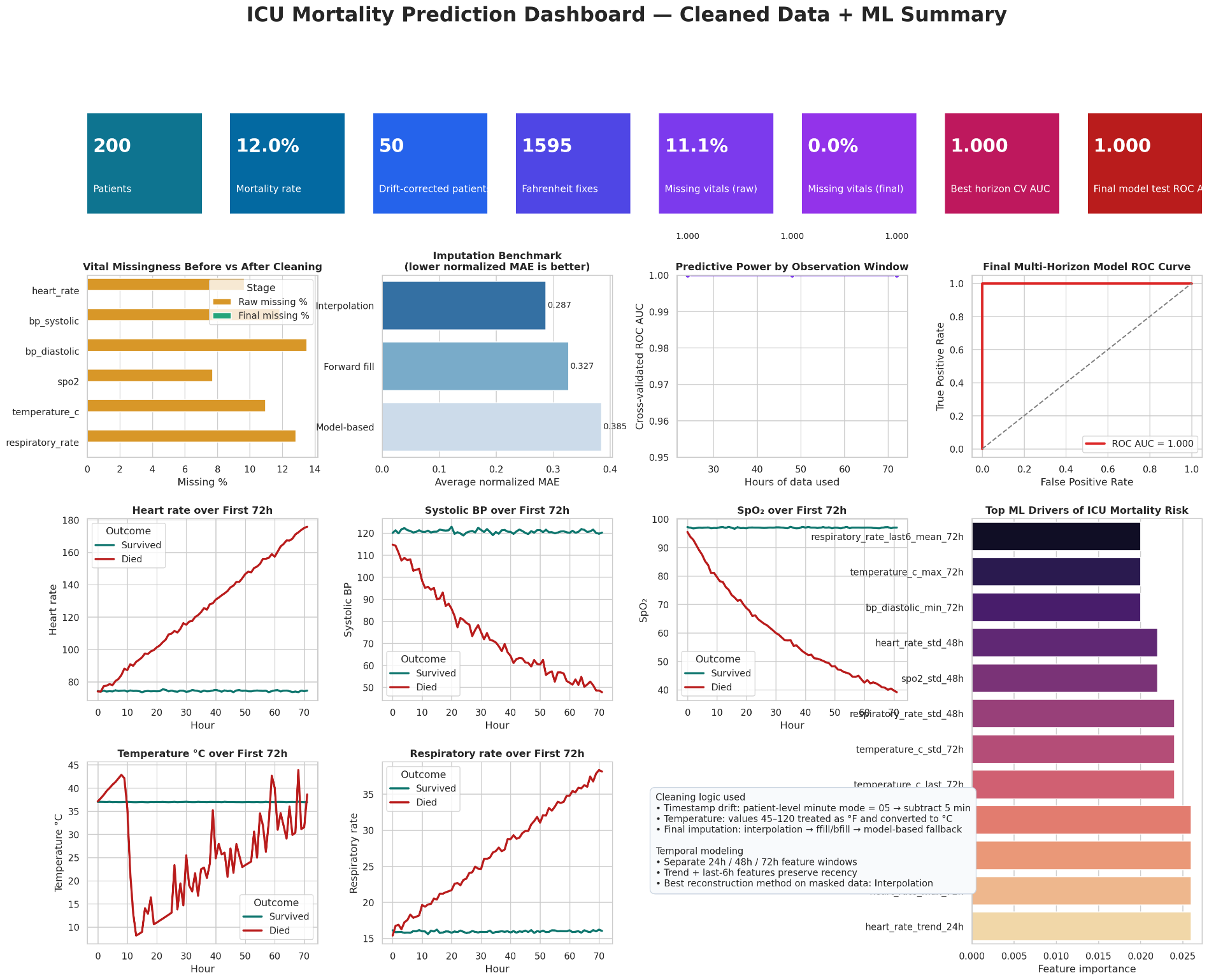 ICU Mortality Prediction — dashboard preview