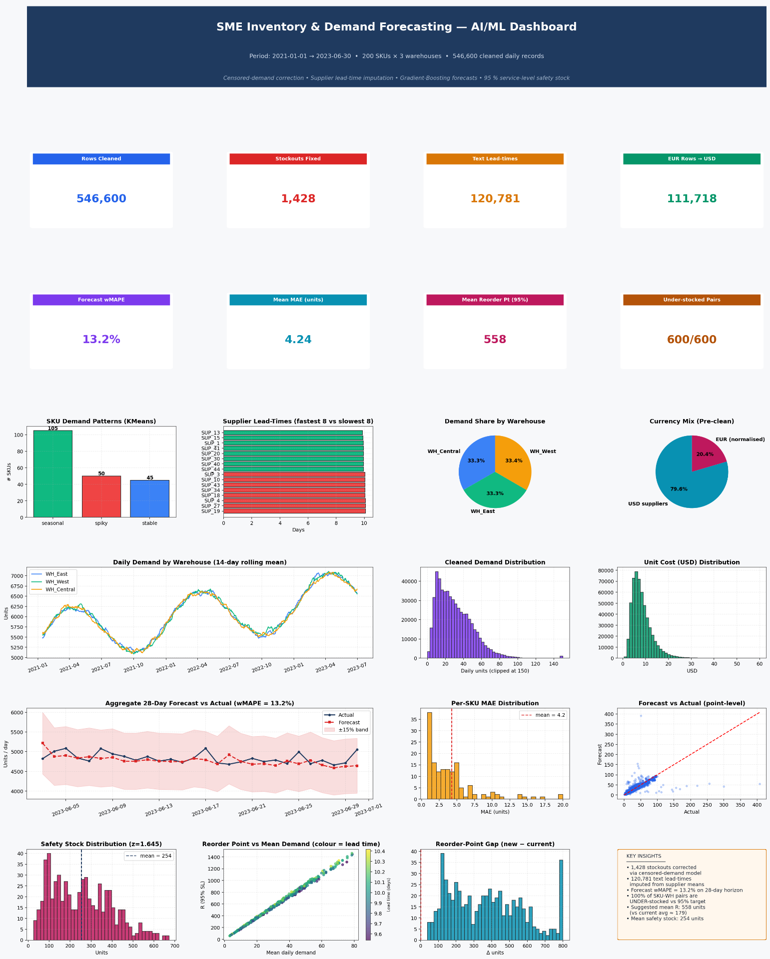 SME Inventory & Demand Forecasting — dashboard preview